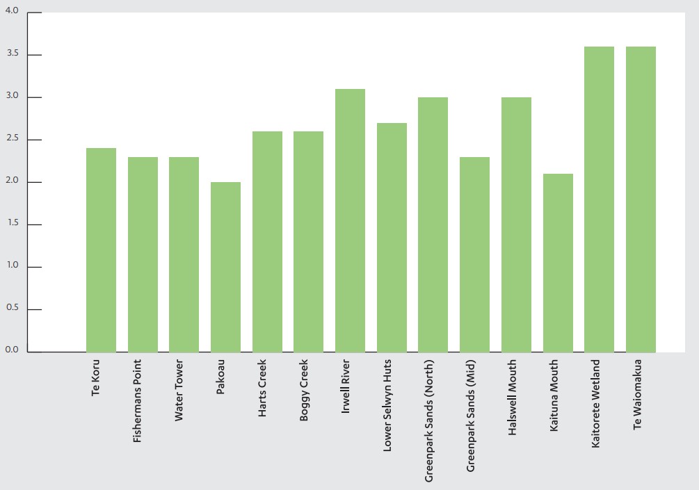 Waihora Takiwā scores