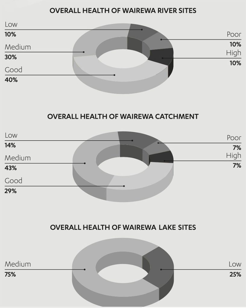 Health of Waiwera River